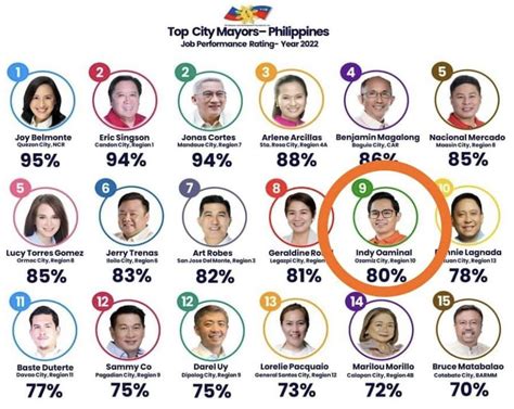 ozamis mayor|2022 ELECTION RESULTS: Ozamiz City, Misamis Occidental.